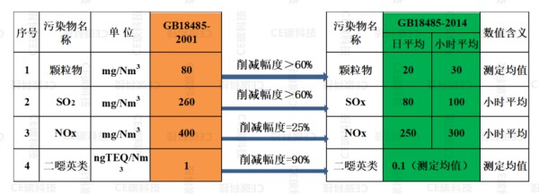 干货分享 | 生活垃圾焚烧烟气净化工艺演变、选择与分析