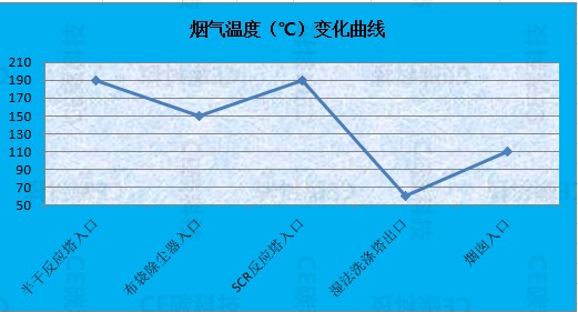 干货分享 | 生活垃圾焚烧烟气净化工艺演变、选择与分析