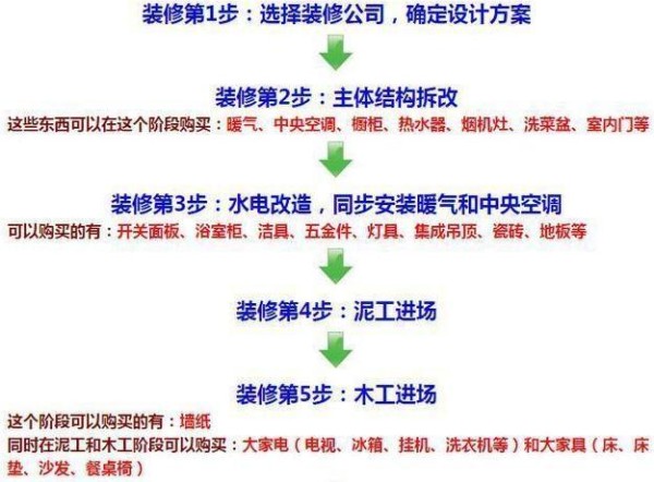 自购装修材料？这份最全材料清单拿去照着买，一根螺丝钉都少不了