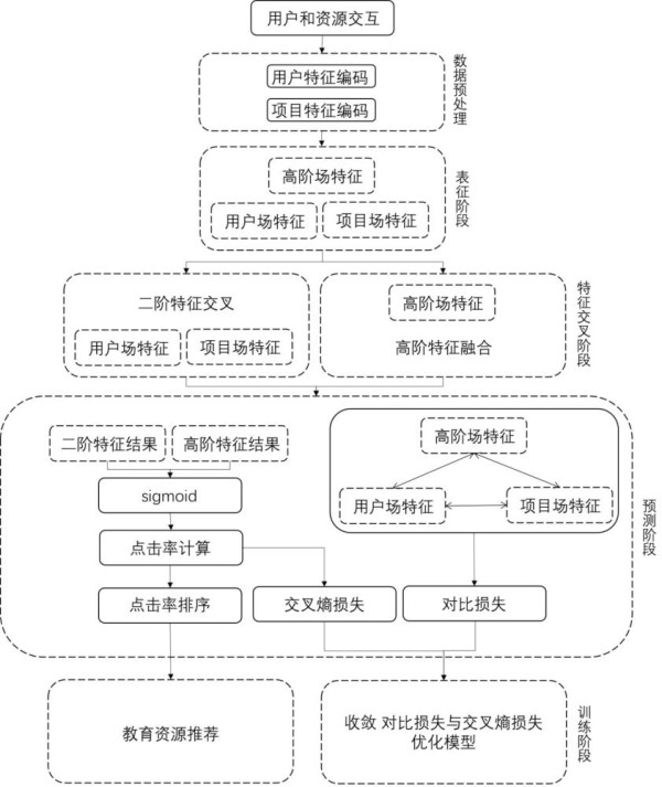 一种基于对比学习与场因子分解的教育资源推荐方法