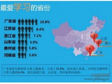 全国网民最爱学习省份排名 广东居首