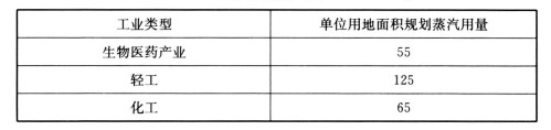 工业热负荷指标［t/（h·k㎡）］