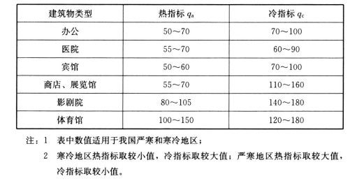 空调热指标、冷指标推荐值（W/m2）