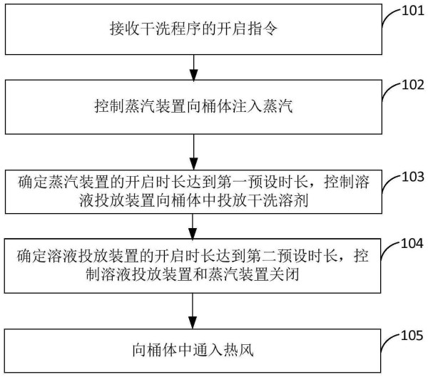 衣物去污方法、装置、衣物处理设备及存储介质与流程