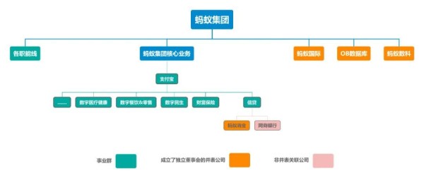 (调整后的蚂蚁组织架构)