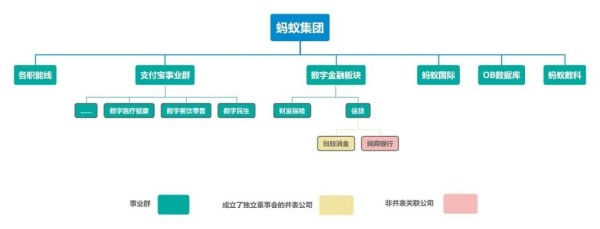 (调整前的蚂蚁组织架构)
