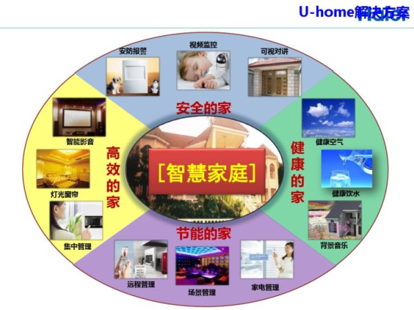 智慧家庭解决方案PPT