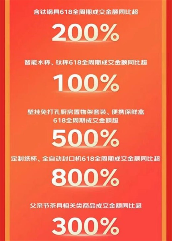 京东618厨具服务拉动增长 以旧换新覆盖商品成交额同比增长超3倍