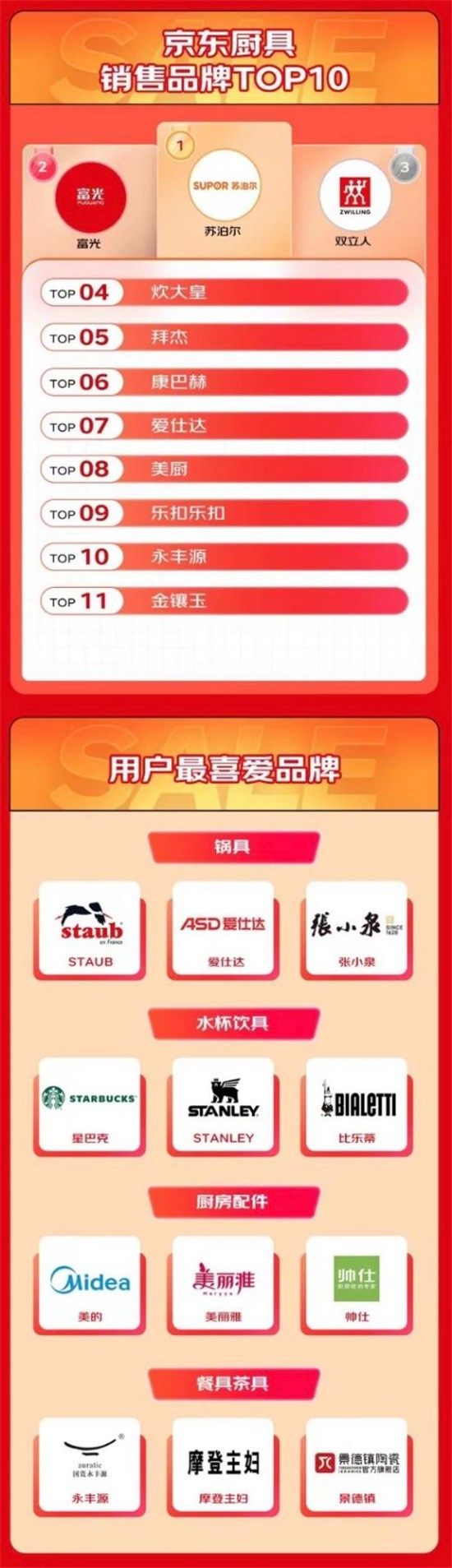 京东618厨具服务拉动增长 以旧换新覆盖商品成交额同比增长超3倍