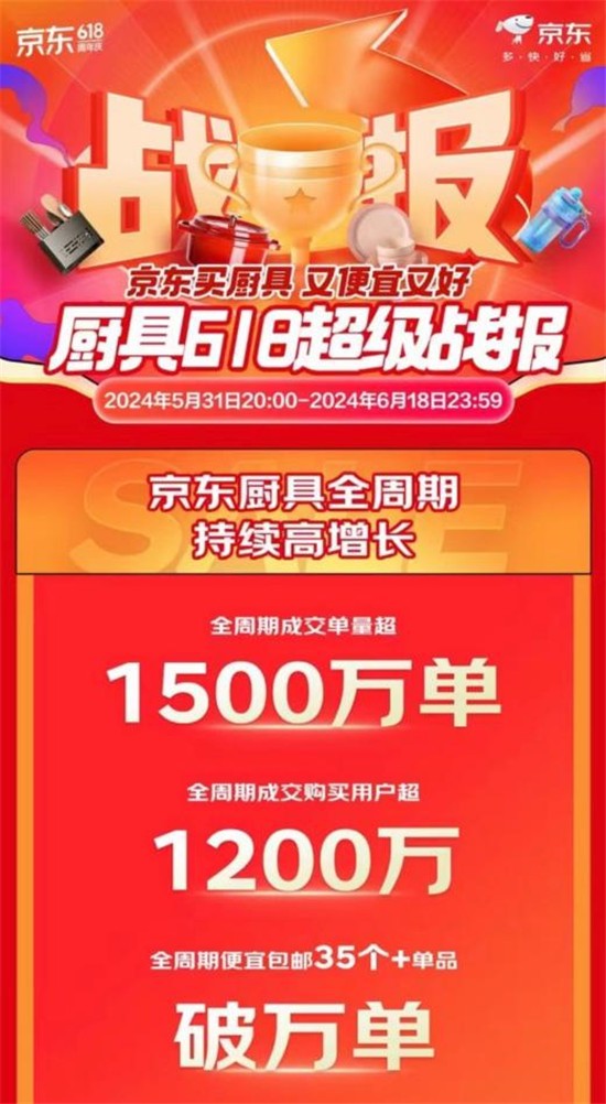 京东618厨具服务拉动增长 以旧换新覆盖商品成交额同比增长超3倍