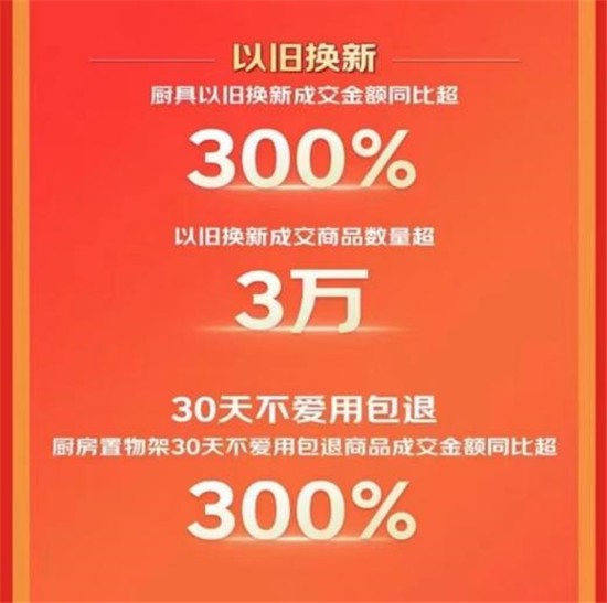 京东618厨具服务拉动增长 以旧换新覆盖商品成交额同比增长超3倍