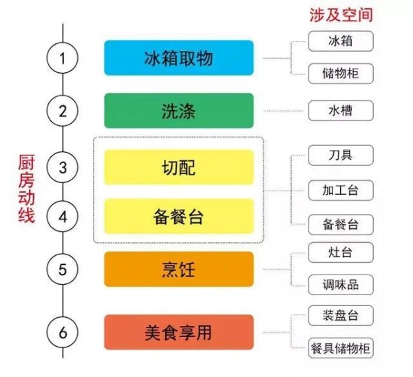 橱柜设计： 厨房动线布局的“黄金三角”_1