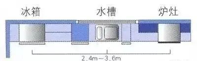 橱柜设计： 厨房动线布局的“黄金三角”_3