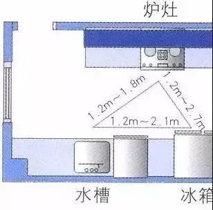 橱柜设计： 厨房动线布局的“黄金三角”_5