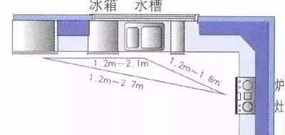 橱柜设计： 厨房动线布局的“黄金三角”_7