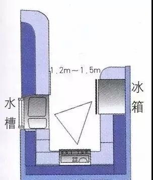 橱柜设计： 厨房动线布局的“黄金三角”_9