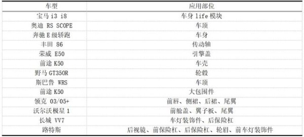 MTR「专题综述」碳纤维复合材料：推动汽车轻量化的未来-有驾