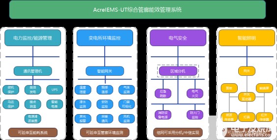 基于边缘计算技术的综合管廊能效管理平台
