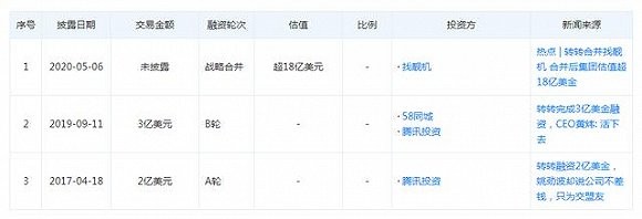 转转融资数据源自天眼查