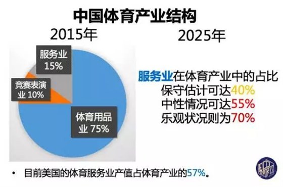 中国体育产业结构