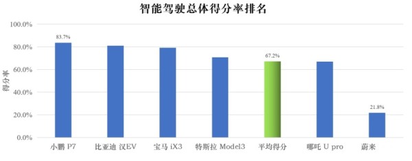 什么是CCRT辅助驾驶测评？这就是针对智能驾驶的“照妖镜”！