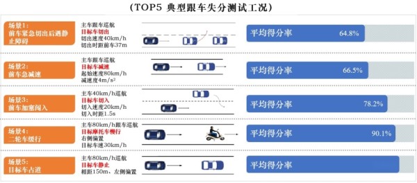 什么是CCRT辅助驾驶测评？这就是针对智能驾驶的“照妖镜”！