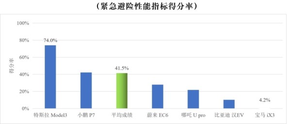 什么是CCRT辅助驾驶测评？这就是针对智能驾驶的“照妖镜”！