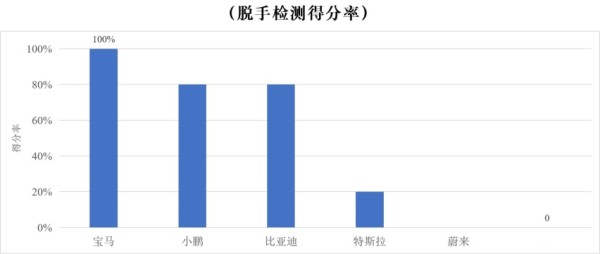 什么是CCRT辅助驾驶测评？这就是针对智能驾驶的“照妖镜”！