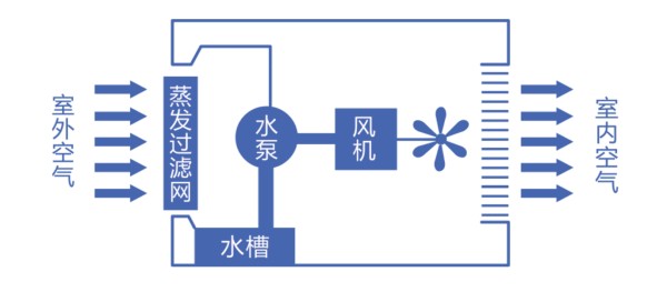 蒸发式冷气机制冷原理