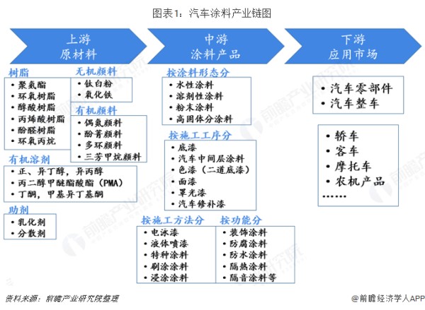 《2019年中国汽车涂料产业全景图谱》：行业向环保、经济、高性能升级换代