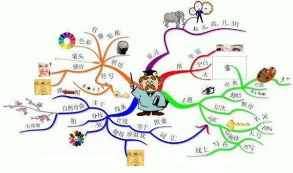 思维导图在日常生活中最受欢迎和最成功的9个应用