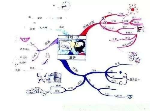 思维导图在日常生活中最受欢迎和最成功的9个应用
