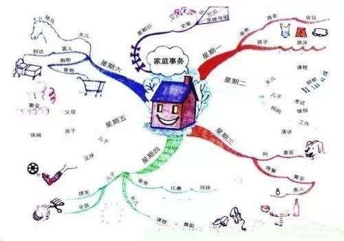 思维导图在日常生活中最受欢迎和最成功的9个应用