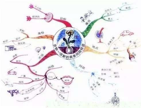思维导图在日常生活中最受欢迎和最成功的9个应用