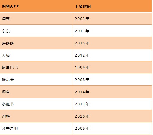 十大电商APP年度热度排行榜
