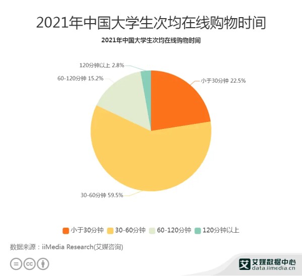 零售消费行业数据分析：2021中国77.5%大学生次均在线购物时间不小于30分钟