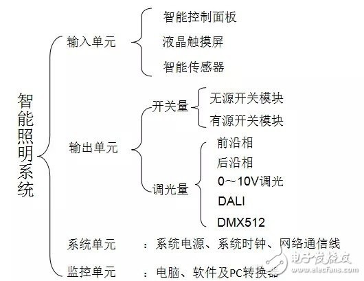 智能照明系统的组成及优势浅析