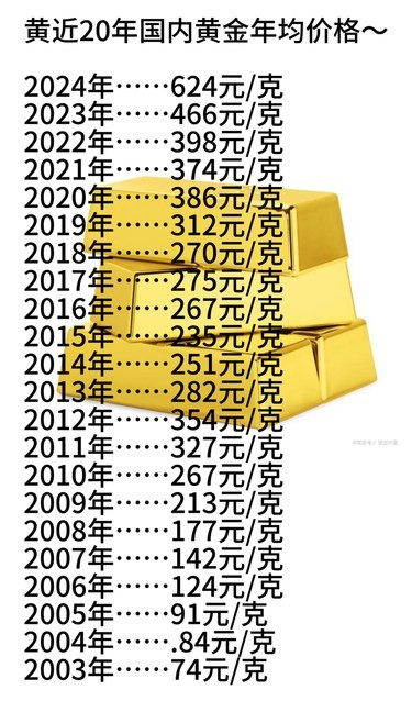 近20年国内黄金年均价格你买了吗