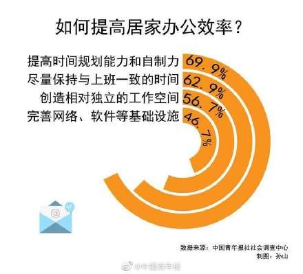 居家办公如何提高效率？七成受访者表示时间规划能力和自制力很重要