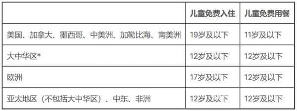 世界各地假日酒店对于儿童的定义以及免费早餐的限制