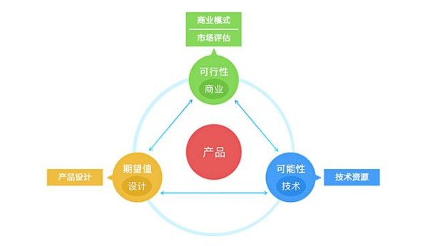 PM的自我成长——产品开发三原则模型