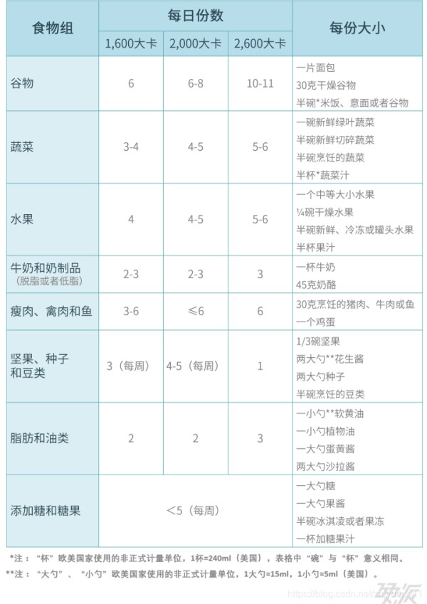 一份DASH每日摄入参照表