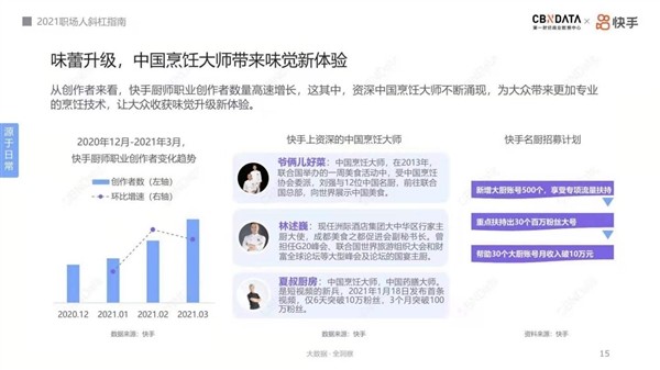 27天涨粉百万 月均收入近2万：中国烹饪大师在快手迎来第二春？