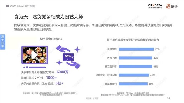 27天涨粉百万 月均收入近2万：中国烹饪大师在快手迎来第二春？