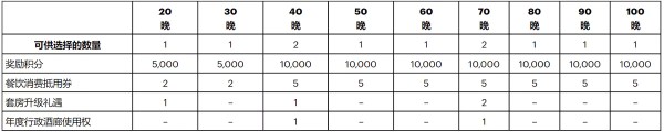 Ihg进阶奖赏（里程碑奖励）内容