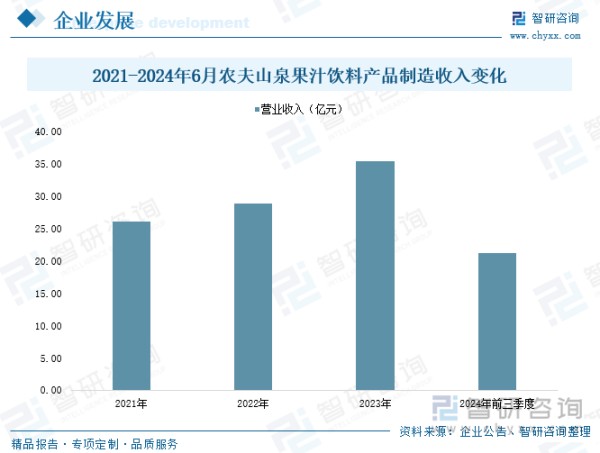 2021-2024年6月农夫山泉果汁饮料产品制造收入变化