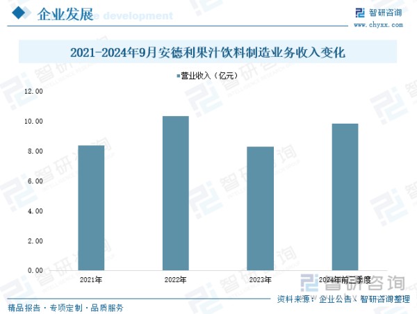 2021-2024年9月安德利果汁饮料制造业务收入变化