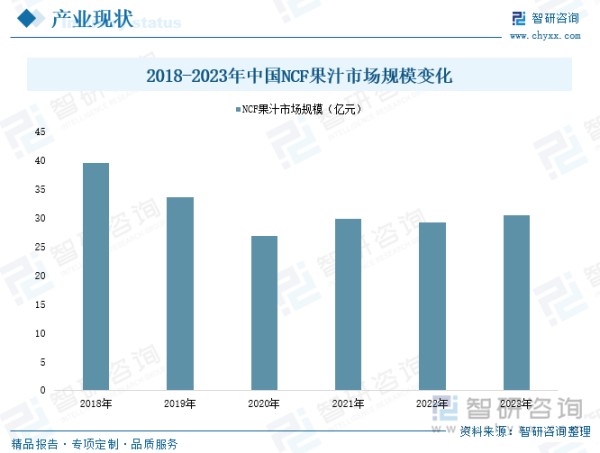 2018-2023年中国NCF果汁市场规模变化