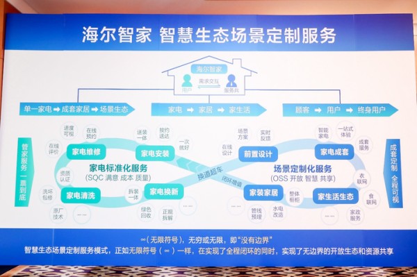 海尔开启场景定制新时代，率先打造物联网服务第一生态