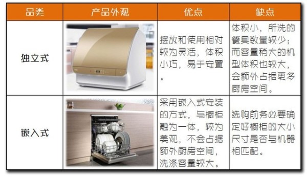 洗碗机安装难？别闹了！其实就只有简单三步 